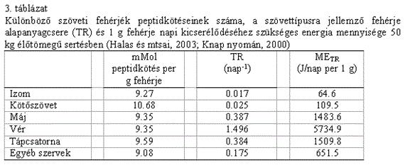 A sertés takarmányok energiaértékelése 3.3.2.