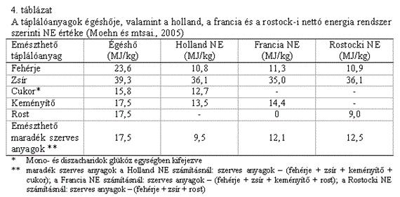 A sertés takarmányok energiaértékelése A nettó energia rendszerrel a takarmány receptúrák összeállítása során a sertés energia igényét sokkal pontosabban elégítjük ki, mint a DE vagy az ME