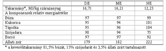 A NE használatakor azonban a nagy keményítő- és zsírtartalmú összetevőket lényegesen nagyobb, míg a fehérjehordozókat kisebb energiaszolgáltató képességgel vesszük figyelembe.