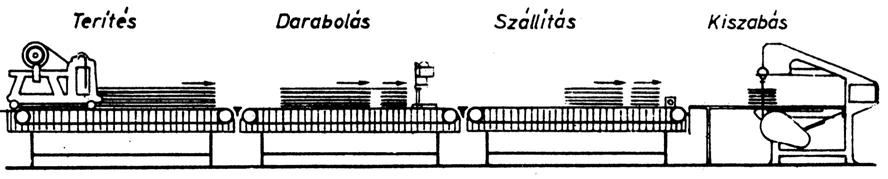 Az automatizálás megvalósítható a hagyományos kiütő-gépek automatizálásával (egy szerszámmal, több szerszámmal), vagy szerszám nélküli szabástechnológiák alkalmazásával.