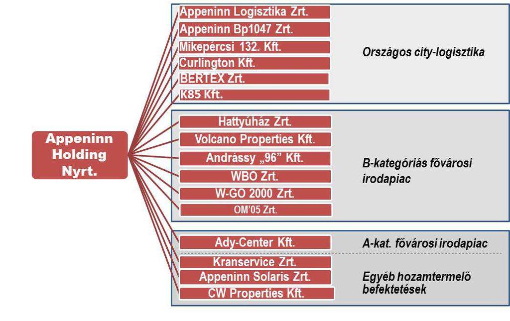 A Társaság jelenlegi struktúrájának a bemutatása A Társaság leányvállalatai az időszak végén és a részesedés nagysága százalékban: Ady-Center Kft. (100 %) Andrássy 96 Kft.(100 %) Appeninn-Bp1047 Zrt.