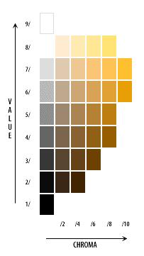 A talaj színe Munsell skála HUE 10YR A HUE megadja, hogy mely alapszínek keveréke az adott szín.