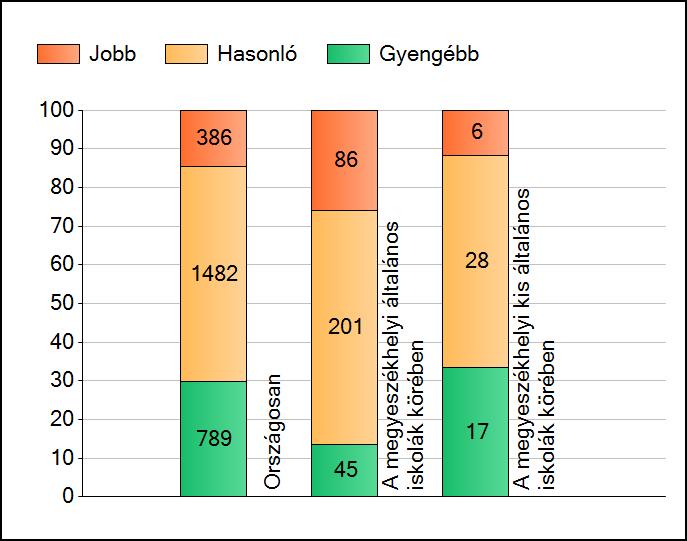 6. osztály Szövetértés 1. A tanulók átlageredményének összehasonlítása - Intézményi: 1482 - Országos: 1472 - M.székh. kis ált. isk.