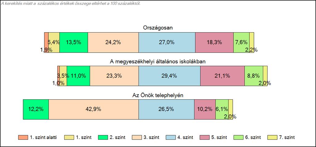 3. ábra A tanulók képességszintek szerinti százalékos megoszlása A tanulók képességszintek szerinti százalékos megoszlásában legnagyobb létszámarányú csoportját a 3. szintet elérő tanulók jelentik.