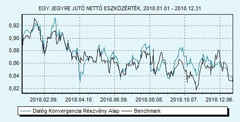 Dialóg Konvergencia Részvény Alap Tanácsadó Kft. 40% CETOP 20 index + 40% MSCI EMEA index + 20% RMAX index HU0000706528 Indulás: 2008.03.19.