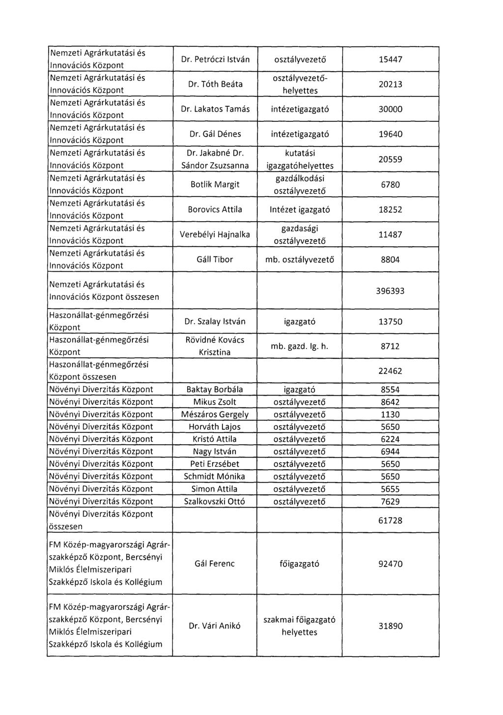 összesen Dr. Petróczi István osztályvezet ő 1544 7 Dr. Tóth Beáta osztályvezető 2021 3 Dr. Lakatos Tamás intézetigazgató 3000 0 Dr. Gál Dénes intézetigazgató 1964 0 Dr. Jakabné Dr.