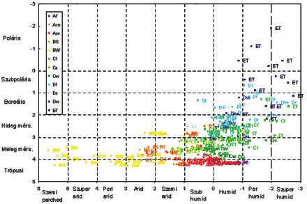 LÉGKÖR 55. évfolyam (2010) 103 1. ábra. A Holdridge-féle éghajlati osztályozás háromszögdiagramja Eredmények.