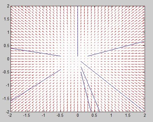 1. Legyen f(z) = z. Ekkor f(z) = z nem reguláris, hisz nem teljesülnek a Cauchy-Riemann egyenletek. A függvény sugárirányban táguló áramlást ír le.
