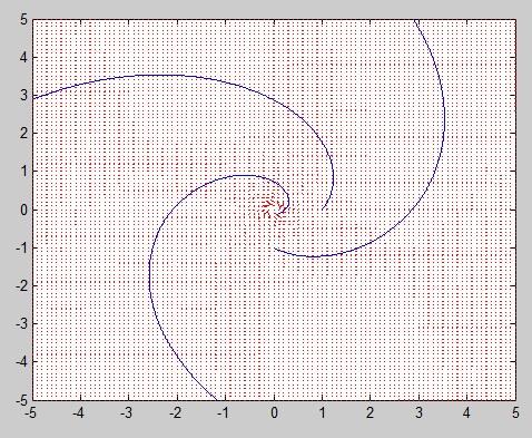 z z 0 fdz =: F (z) = U(z) + iv (z) komplex függvényt. Erre teljesülnek a Cauchy-Riemann egyenletek, azaz F (z) reguláris, másrészt, F (z) = f(z). F (z) neve: komplex potenciál.