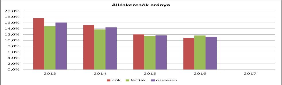 A fenti táblázat és diagram az álláskeresők arányát mutatja a 15-64 év közötti lakónépességhez viszonyítva.