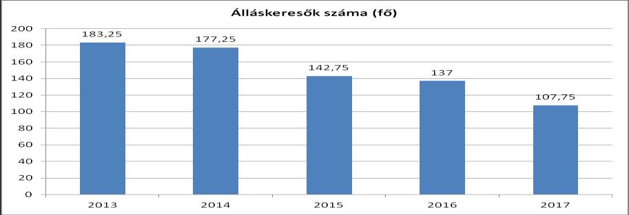 A fenti diagramból egyértelműen kiderül, hogy az álláskeresők száma 2013-2017 között folyamatosan csökkent.