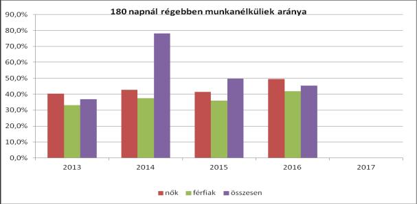 3.2.3. számú tábla - A munkanélküliek és a 180 napnál hosszabb ideje regisztrált munkanélküliek/nyilvántartott álláskeresők száma és aránya Év Nyilvántartott álláskeresők/regisztrált munkanélküliek