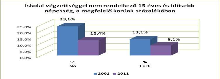 b) alacsony iskolai végzettségűek foglalkoztatottsága 3.2.5. számú táblázat - Alacsonyan iskolázott népesség Év Legalább az általános iskola 8.