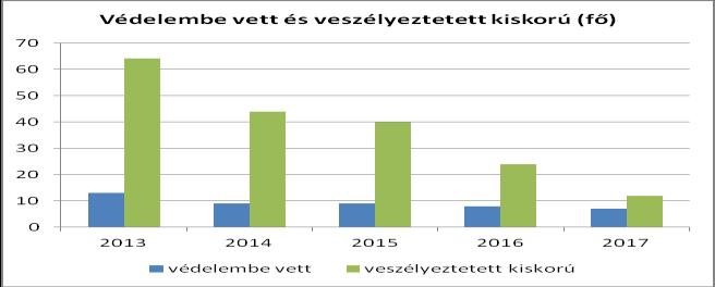 A fenti diagramból egyértelműen kiderül, hogy a védelembe vett és veszélyeztetett kiskorúak száma évrőlévre csökken, azonban vannak családok, melyek esetében folyamatosan fennáll a veszélyeztetettség