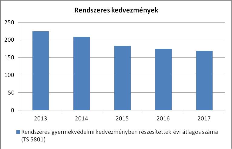 A rendszeres gyermekvédelmi kedvezményben részesülők száma 2013-tól évről-évre csökkenő tendenciát mutat.