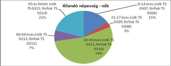 Izsófalva lakónépessége 2013-2015 között csökkenő tendenciát mutat, kisebb ingadozás megfigyelhető ugyan 2016-ban, de az nem számottevő, és első sorban a START közmunka programnak köszönhető, ugyanis