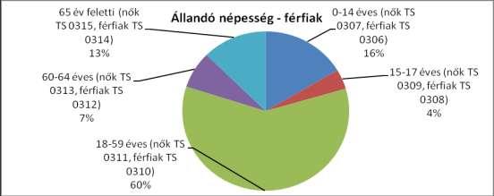 számú táblázat - Állandó népesség (a 2016-os év adatai) Az állandó népességből a megfelelő Fő Korcsoport korcsoportú nők és férfiak aránya (%) Nők Férfiak Összesen Nők Férfiak Állandó népesség száma
