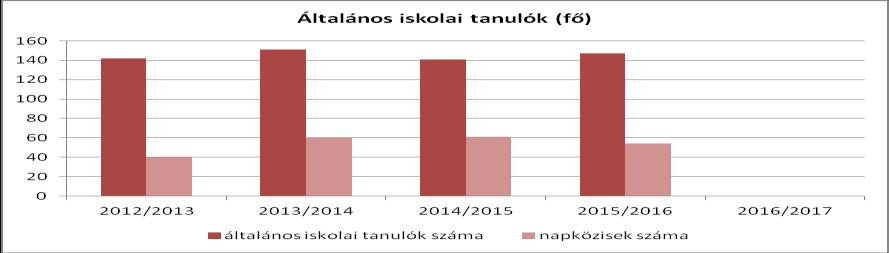 4.4.7. számú táblázat - Általános iskolában tanulók száma, általános iskolai napközis tanulók száma Napközis általános Tanév Általános iskola 1-4.