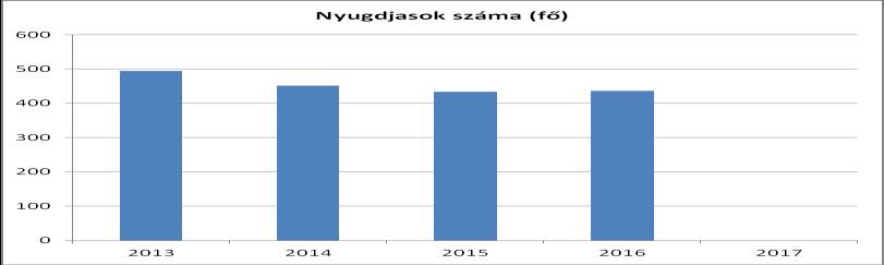 6. Az idősek helyzete, esélyegyenlősége gy társadalom öregedését, vagyis az idősebb korcsoportok relatív súlyának növekedését két tényező idézi elő: a termelőképesség csökkenése, a halandóság
