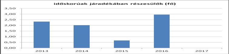 6.3.2. számú táblázat - Időskorúak járadékában részesítettek átlagos száma Év Időskorúak járadékában részesítettek (évi) átlagos száma (fő) (TS 5701) 2013 2,33 2014 2,02 2015 0,67 2016 2,95 2017 n.a. Forrás: TeIR, KSH Tstar Az időskorúak járadékában részesülők száma ingadozó a vizsgált időszakban.