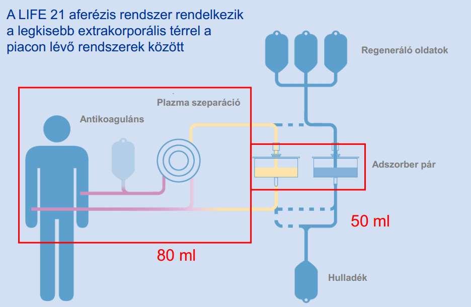 A kezelés a vér szétválasztásával kezdődik: plazmára és a vér alakos elemeire.