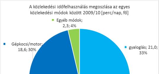 GONDOLATOK A KÖZLEKEDÉS JÖVŐJÉRŐL 7 Azt nem tudjuk, mi biztosítja a közlekedésre fordított időnek ezt a korszakokat és országokat átívelő stabilitását miközben az átlagértéknek szinte minden