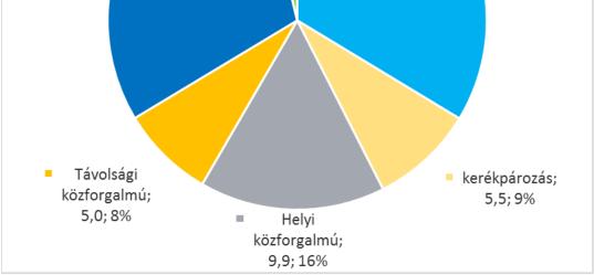Magyarországon 1987 és 2010 között közel megduplázódott az (utasként vagy sofőrként) gépkocsiban/motoron töltött átlagos napi idő, viszont összességében ugyanennyi változást jelentett, hogy csökkent