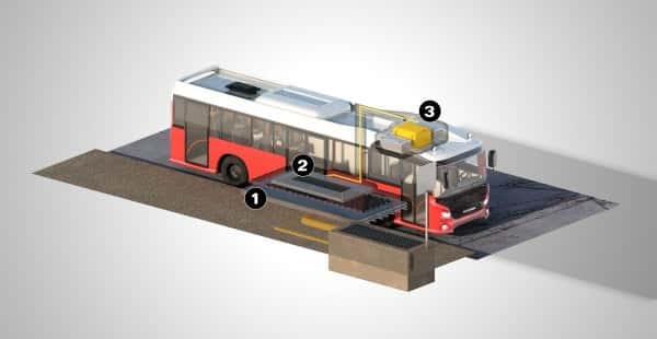 Induktív energia átvitel (IPT) Kísérleti szakasz még nem épült ki dinamikus töltés tekintetében Projekt: Scania és a Royal Institute of Technology (KTH) Városi busz