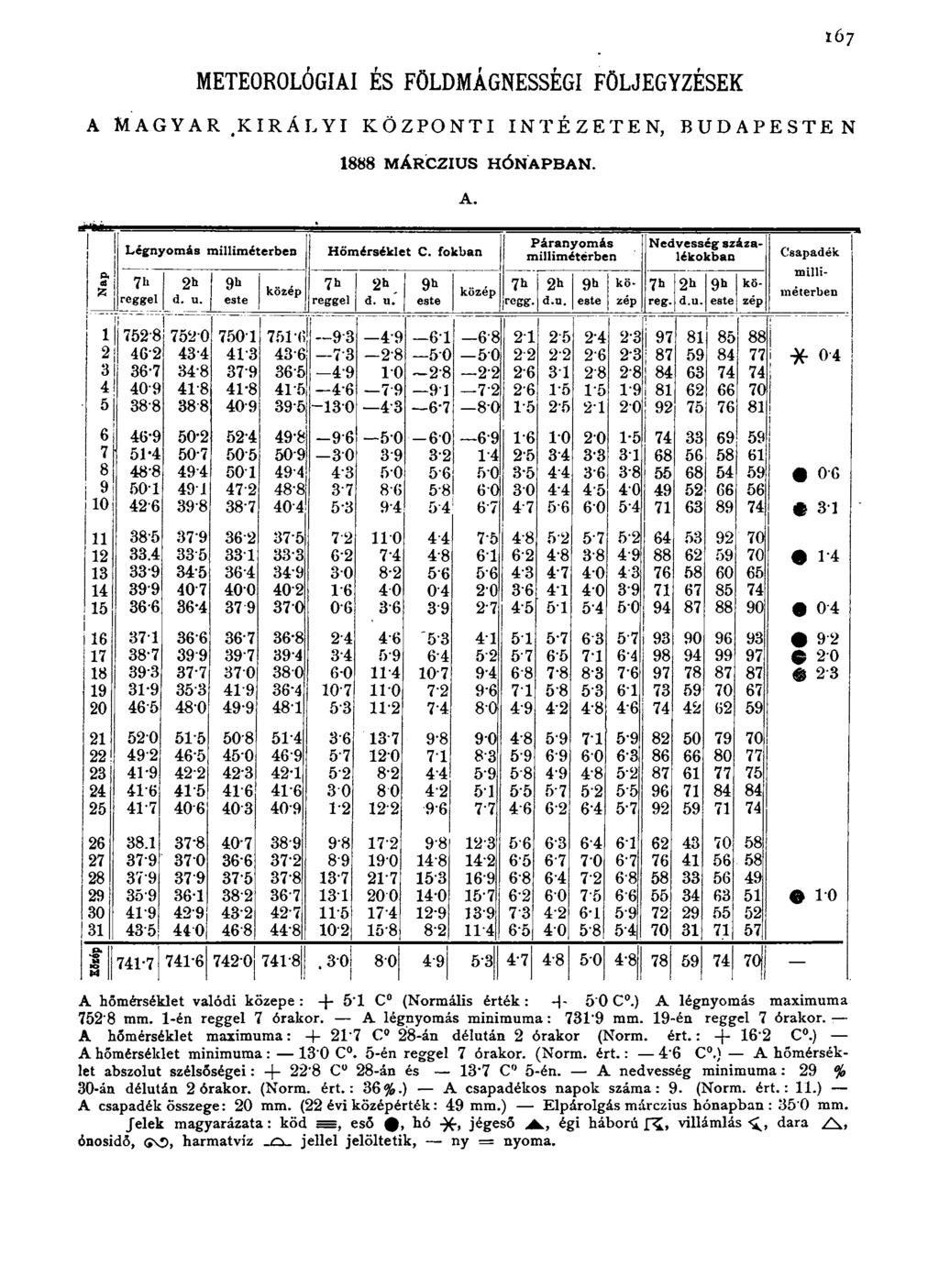 167 METEOROLÓGIAI ÉS FÖLDMÁGNESSÉGI FÖLJEGYZÉSEK A MAGYAR.KIRÁLYI KÖZPONTI INTÉZETEN, BUDAPESTEN 1888 MÁRCZIUS HÓNAPBAN. A. ti» Légnyomás milliméterben 7h reggel 2h d. u.