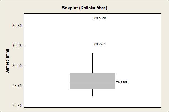 ADATOK MEGJELENÍTÉSE BOXPLOT ÁBRA STATISZTIKAI MÉRŐSZÁMOKKAL Kiugró