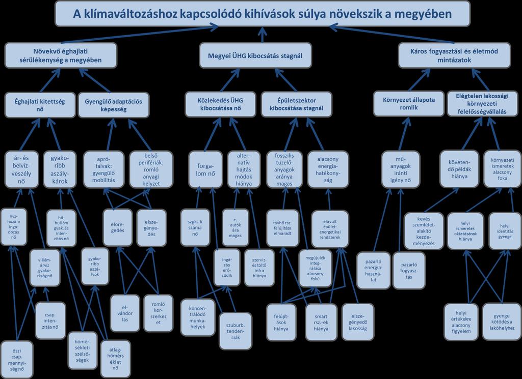 4. ábra: Példa problémafára Forrás: saját szerkesztés MFGI