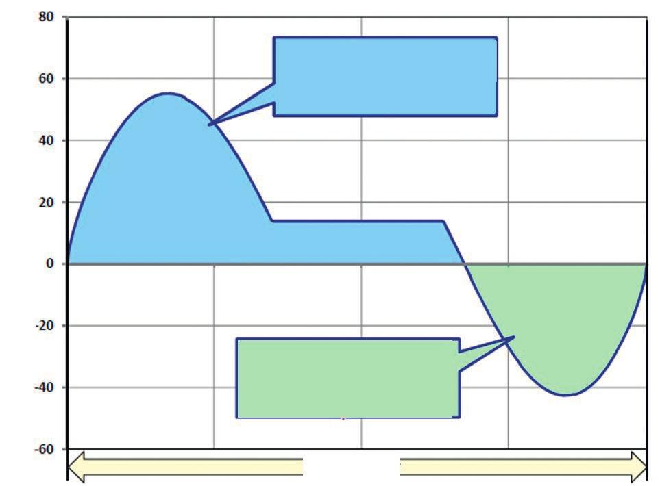 A tömeg felgyorsítása P = m G v Légellenállás ρ P = c w A v 2 2 Gördülési ellenállás P = f m ɡ v AZ ESP ÚJ ALAPOKRA HELYEZI A GÉPKOCSIK MENETDINAMIKÁJÁT Néhány speciális érzékelő és egy újabb