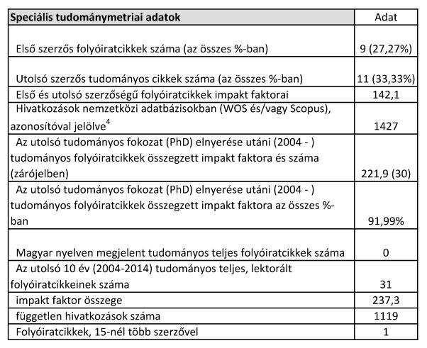 szenior szerzős összefoglaló jellegű publikációmat (BIOMED RES INT 273473. 24 p. 2014, impakt faktor: 2,880) az MTMT nem vette figyelembe, mivel nem kezeli a megosztott szerzőséget.