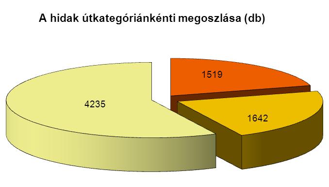 Hídállomány: kb.