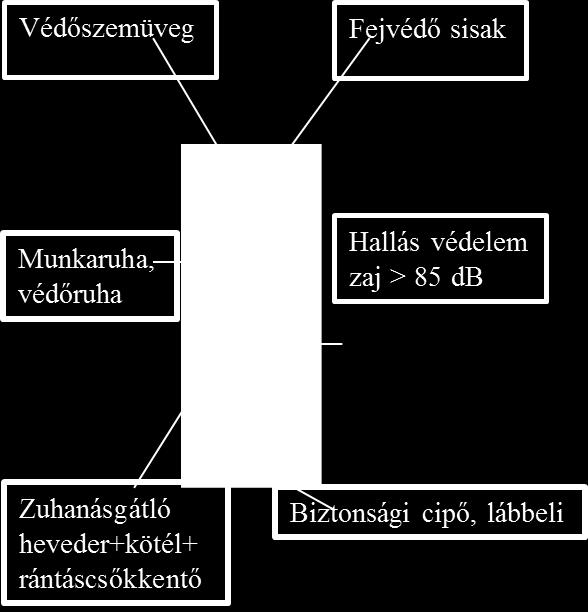 törzs, stb Egyéb szakipari munkák más veszélyeket is