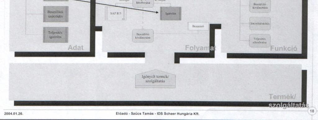 Ennekmegfelel enelkülönítettenjelenikmeg: - tevékenységek, funkciók és kapcsolataik; - dokumentációs hierarchia; - szervezeti felépítés. 2.
