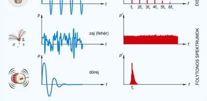 Hang és ultrahang. Sugárzások. A hang/ultrahang mint hullám. A hang  mechanikai hullám. Terjedéséhez közegre van szükség vákuumban nem terjed -  PDF Ingyenes letöltés