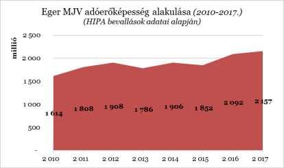 Az alapadó (kedvezmény nélküli) összege 98,38 millió forinttal, az adókötelezettség 76,48 millió forinttal emelkedett, egyidejűleg a visszaigényelhető adóelőleg nagysága is jellemzően a túlfizetések