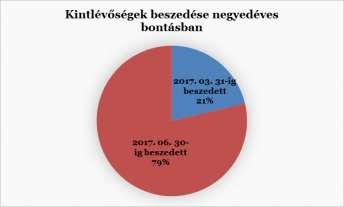 Követeléskezelés és végrehajtási eljárás során negyedévente befolyt összegek arányának alakulása 20 2017.