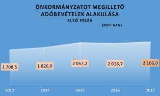 2017. év első félévében a befolyt helyi adók az önkormányzatnál kezelt adók 96%-át adták. A helyi adónemeken belül az iparűzési adó (70,3%) továbbra is a legmeghatározóbb adónem.