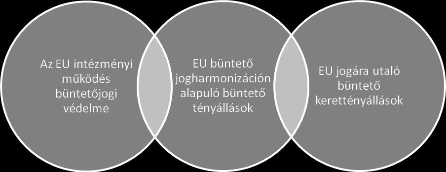 96 Az EU és nemzeti büntetőjog között kapcsolat alapkategóriáinak egymáshoz való viszonyát a következő ábra szemlélteti: 3. Az EU jogára utaló kerettényállások fajtái 3.1.