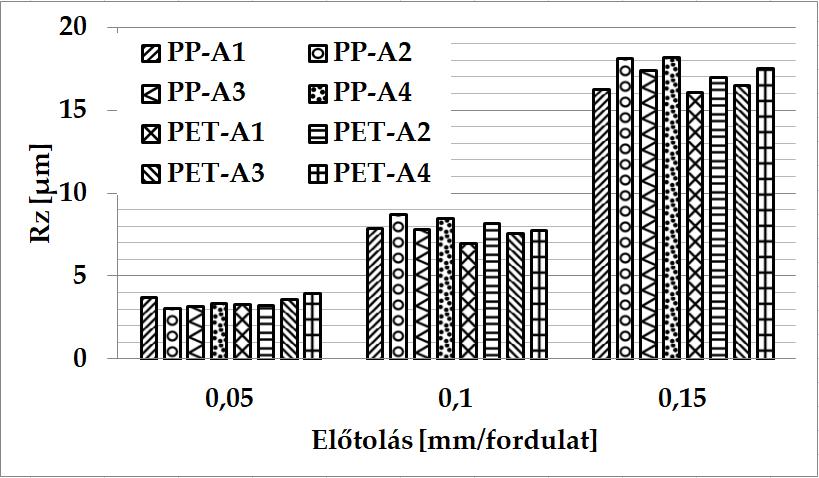 7/a ábra A szerszámkopás hatása a felületi érdességre 7/b ábra A szerszámkopás hatása a forgácsoló erőre A szerszám állapota a kopás hatása A kopás hatására a szerszámgeometria, így a forgácsolt