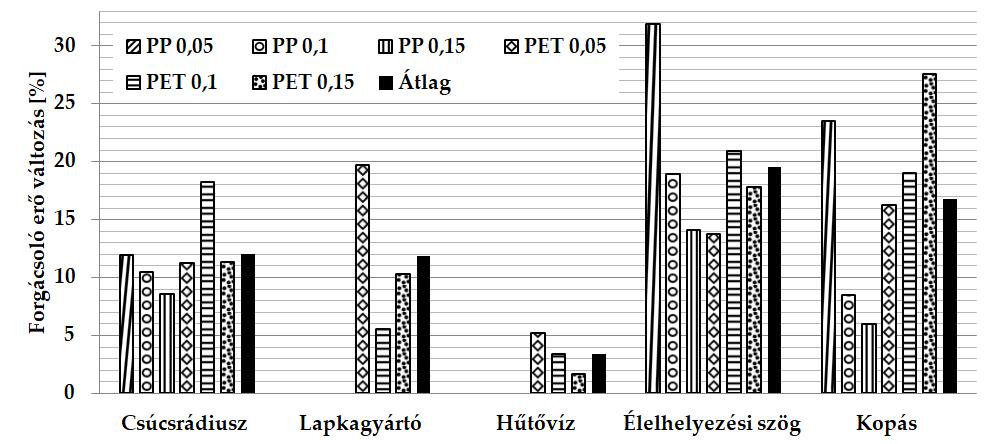 8) A forgácsolóerőre gyakorolt hatások mértékét mutatja be a 9. ábra. Itt több jellemző is hasonló mértékben befolyásolja az eredményt, de fontos megjegyezni, hogy átlagosan ritkán érik el a 20%-ot.
