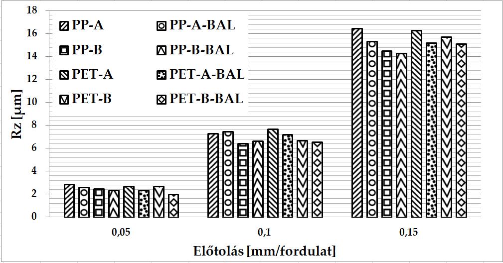 A és B lapkákkal végzett esztergálás közötti különbségek.