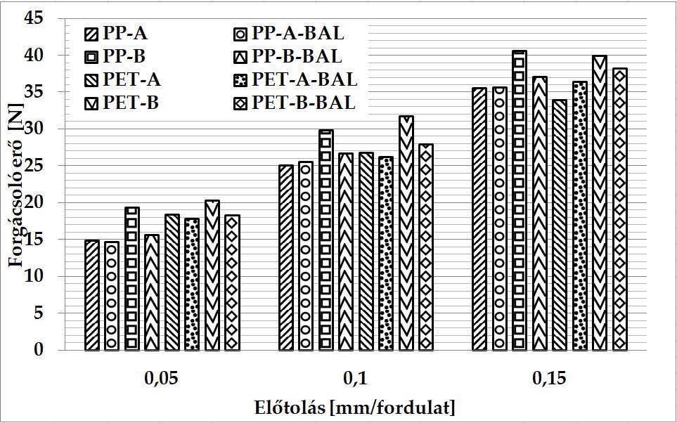 Forgácsolóerő esetén a felületi érdességgel ellentétben 35 -os csúcsszögű lapkával kedvezőtlenebb eredményt, azonos forgácsolási paraméterek mellett nagyobb