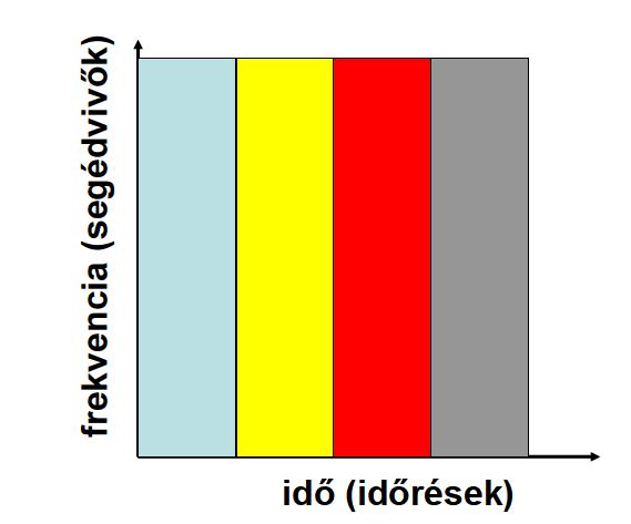 LTE rádiós interfész OFDM (WLAN, Wimax, DVB): minden segédvivő