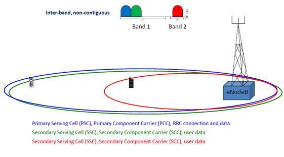 LTE-A Carrier Aggregation A vivő összefogás történhet azonos (előfizetett) sávban, vagy külön sávban Azonos sávban egyszerűbb megvalósítani De nem mindig megoldható. Pl.