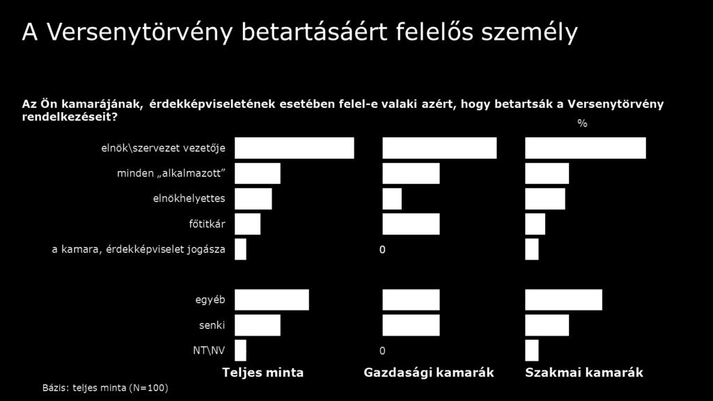 A Versenytörvény betartásáért a kamarák esetében elsősorban az elnök a felelős (42%), de ilyen felelőssége van a kamara alkalmazottainak (16%), az elnökhelyettesnek (13%), illetve a főtitkárnak (9%)