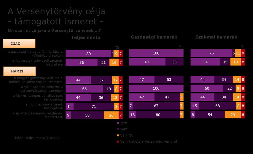 A Versenytörvény céljainak támogatott ismeretének vizsgálatában hét lehetséges meghatározásról kértük ki a kamarai tisztségviselők véleményét.