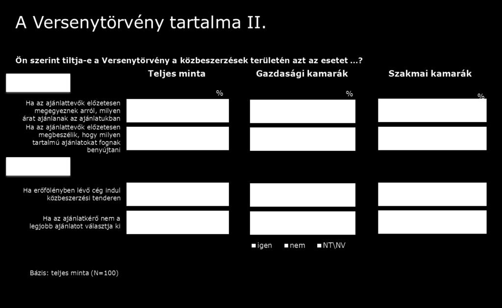 A közbeszerzésekre vonatkozó tilalmak ismeretének feltérképezéskor ismét négy tevékenységről kérdeztük a válaszadókat.